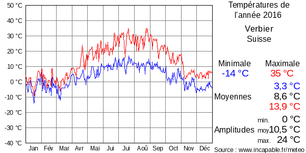 Températures de l'année 2016 pour Verbier, Suisse