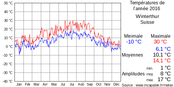 Températures de l'année 2016 pour Winterthur, Suisse