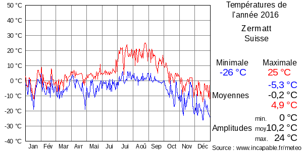 Températures de l'année 2016 pour Zermatt, Suisse