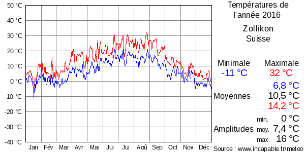 Températures de l'année 2016 pour Zollikon, Suisse