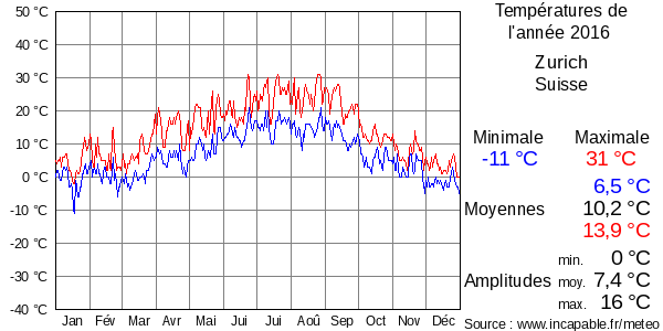 Températures de l'année 2016 pour Zurich, Suisse