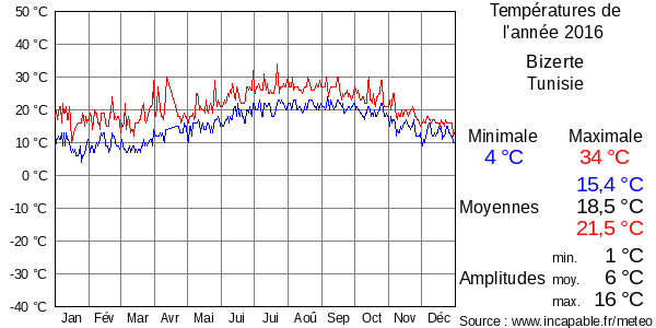 Températures de l'année 2016 pour Bizerte, Tunisie