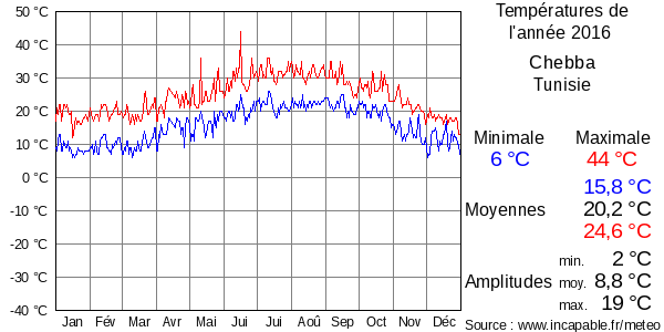Températures de l'année 2016 pour Chebba, Tunisie