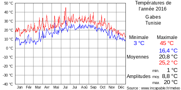 Températures de l'année 2016 pour Gabes, Tunisie