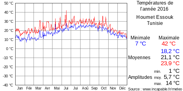 Températures de l'année 2016 pour Houmet Essouk, Tunisie