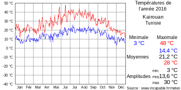 Températures de l'année 2016 pour Kairouan, Tunisie