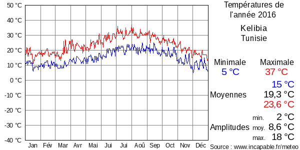 Températures de l'année 2016 pour Kelibia, Tunisie