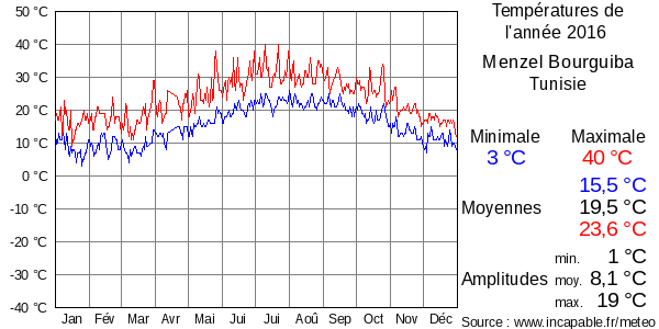 Températures de l'année 2016 pour Menzel Bourguiba, Tunisie