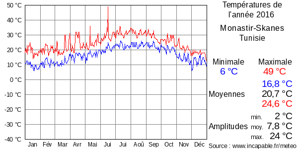 Températures de l'année 2016 pour Monastir-Skanes, Tunisie