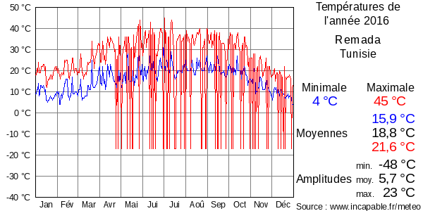 Températures de l'année 2016 pour Remada, Tunisie