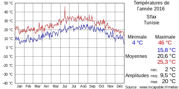 Températures de l'année 2016 pour Sfax, Tunisie