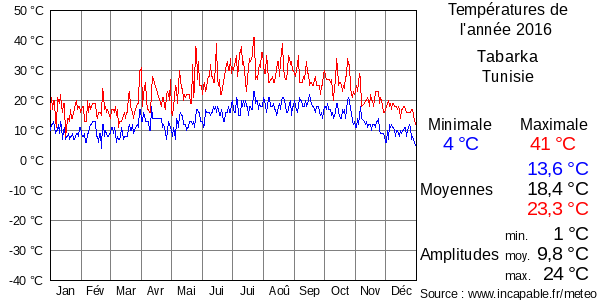 Températures de l'année 2016 pour Tabarka, Tunisie