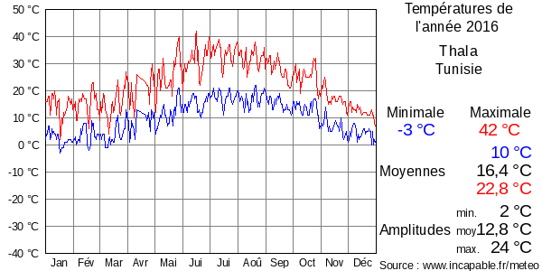 Températures de l'année 2016 pour Thala, Tunisie