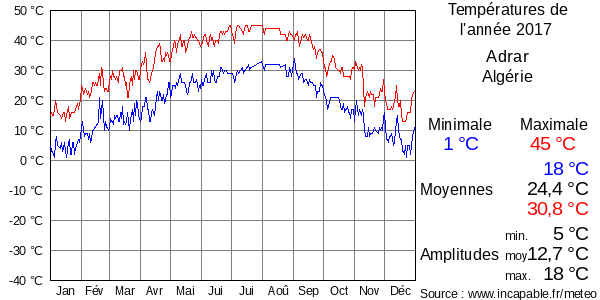 Températures de l'année 2017 pour Adrar, Algérie