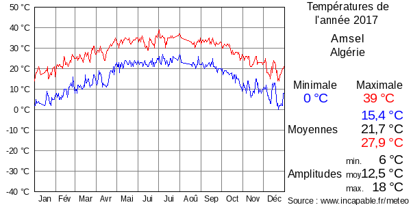 Températures de l'année 2017 pour Amsel, Algérie