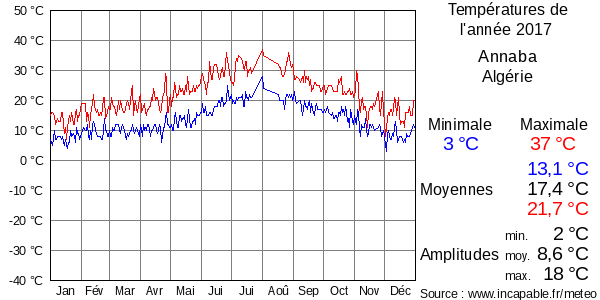 Températures de l'année 2017 pour Annaba, Algérie