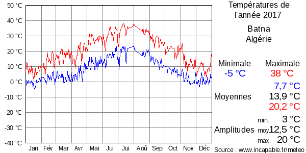 Températures de l'année 2017 pour Batna, Algérie