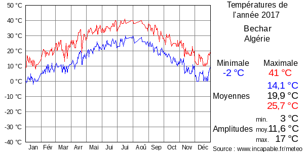 Températures de l'année 2017 pour Bechar, Algérie