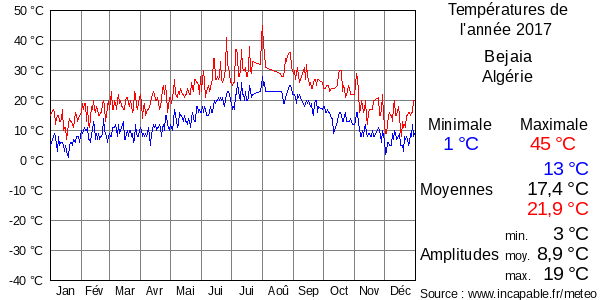Températures de l'année 2017 pour Bejaia, Algérie