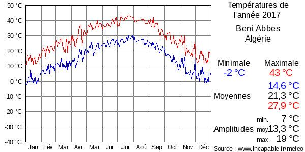 Températures de l'année 2017 pour Beni Abbes, Algérie