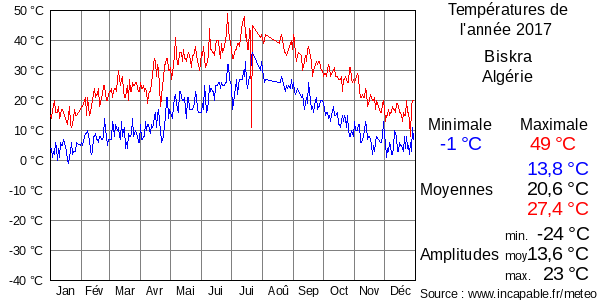 Températures de l'année 2017 pour Biskra, Algérie