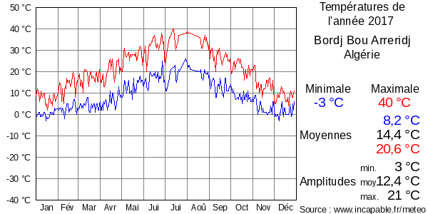 Températures de l'année 2017 pour Bordj Bou Arreridj, Algérie