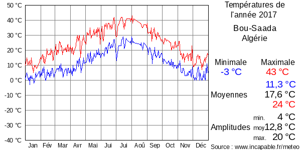 Températures de l'année 2017 pour Bou-Saada, Algérie