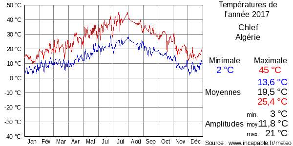 Températures de l'année 2017 pour Chlef, Algérie