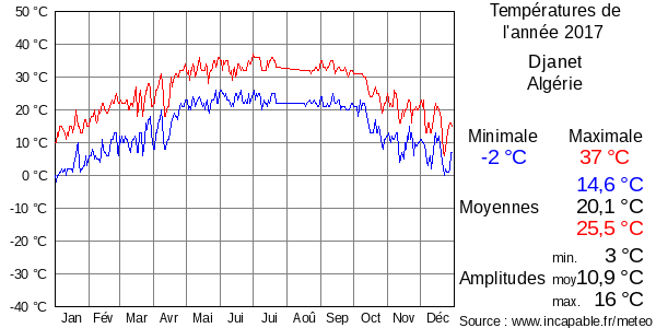 Températures de l'année 2017 pour Djanet, Algérie