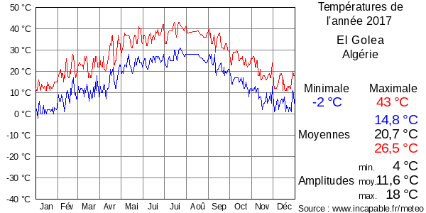 Températures de l'année 2017 pour El Golea, Algérie
