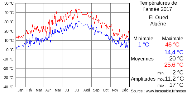 Températures de l'année 2017 pour El Oued, Algérie