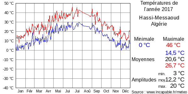 Températures de l'année 2017 pour Hassi-Messaoud, Algérie