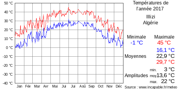 Températures de l'année 2017 pour Illizi, Algérie