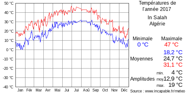 Températures de l'année 2017 pour In Salah, Algérie