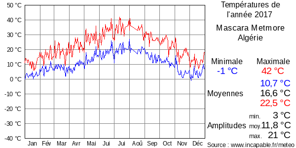 Températures de l'année 2017 pour Mascara Metmore, Algérie