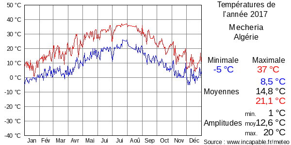Températures de l'année 2017 pour Mecheria, Algérie