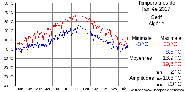 Températures de l'année 2017 pour Setif, Algérie