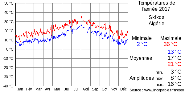 Températures de l'année 2017 pour Skikda, Algérie