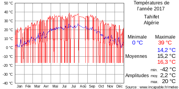 Températures de l'année 2017 pour Tahifet, Algérie