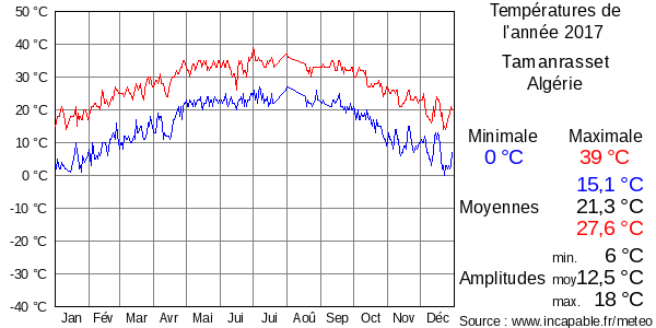 Températures de l'année 2017 pour Tamanrasset, Algérie