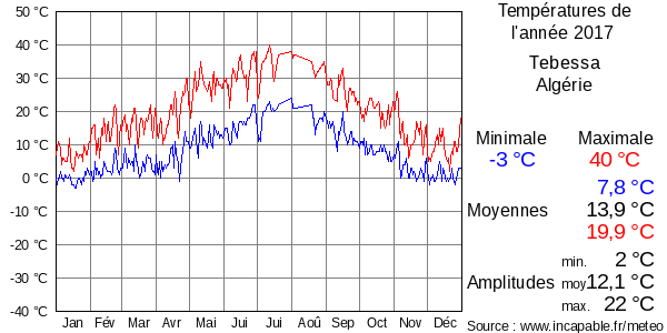 Températures de l'année 2017 pour Tebessa, Algérie