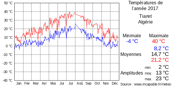 Températures de l'année 2017 pour Tiaret, Algérie