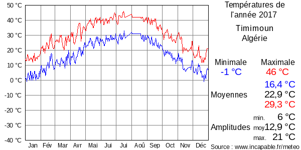 Températures de l'année 2017 pour Timimoun, Algérie