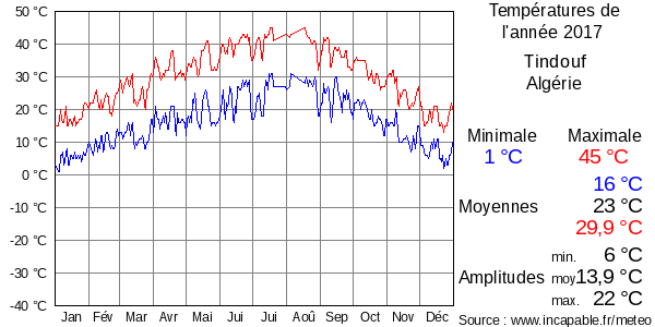 Températures de l'année 2017 pour Tindouf, Algérie
