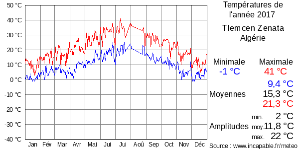 Températures de l'année 2017 pour Tlemcen Zenata, Algérie