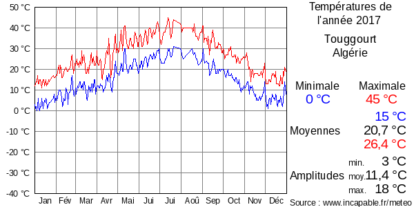 Températures de l'année 2017 pour Touggourt, Algérie