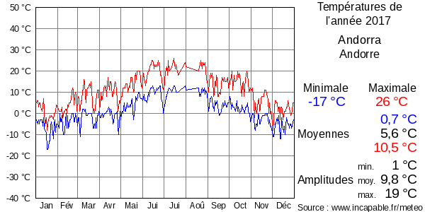 Températures de l'année 2017 pour Andorra, Andorre