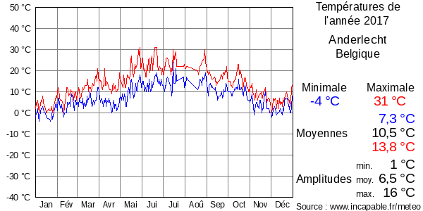 Températures de l'année 2017 pour Anderlecht, Belgique