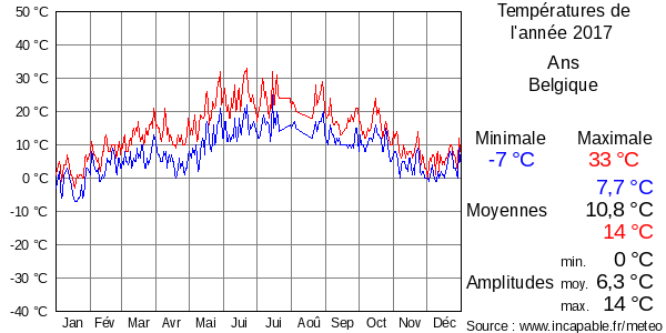 Températures de l'année 2017 pour Ans, Belgique
