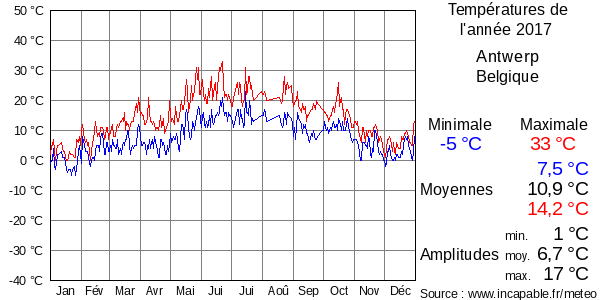 Températures de l'année 2017 pour Antwerp, Belgique